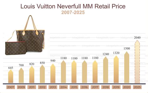 is it less expensive to buy louis vuitton in italy|lv price increase 2024.